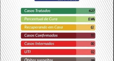 Boletim epidemiológico mostra Lagoa Formosa com aumento no número de casos de COVID-19