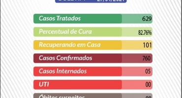 Mais uma morte é confirmada em Lagoa Formosa por COVID-19 e número de contaminados dispara 