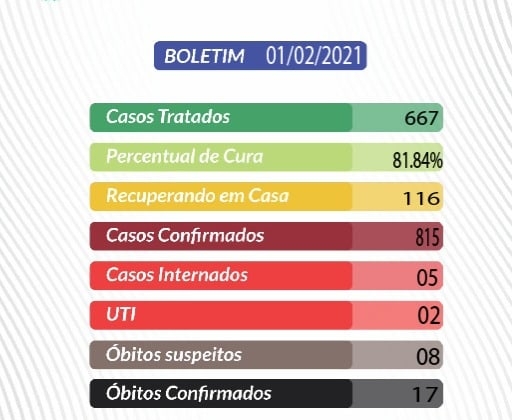 Casos de pessoas com COVID-19 em Lagoa Formosa continuam aumentando 