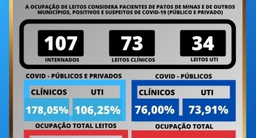 Patos de Minas registra 133 casos de COVID-19 em 24 horas; 57 pacientes estão internados 