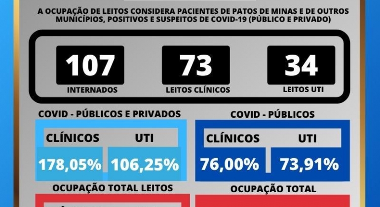 Patos de Minas registra 133 casos de COVID-19 em 24 horas; 57 pacientes estão internados 