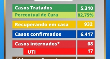 Aproximadamente mil pessoas estão confinadas em casa com COVID-19 em Patos de Minas