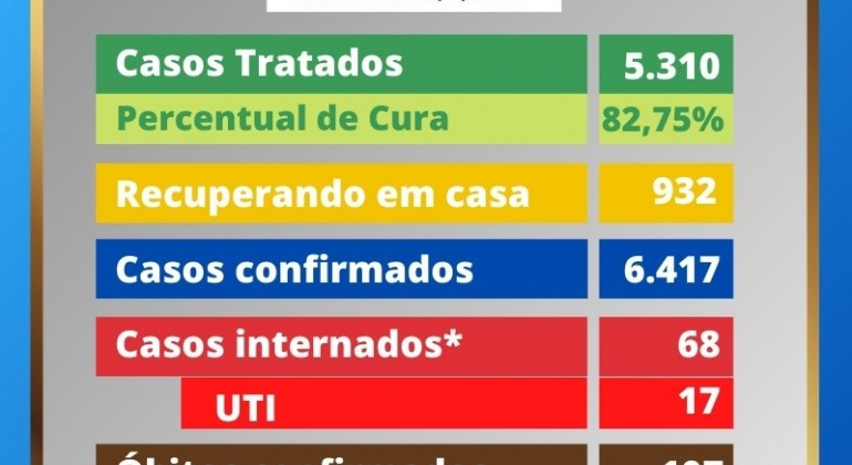 Aproximadamente mil pessoas estão confinadas em casa com COVID-19 em Patos de Minas