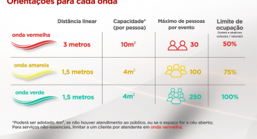 Coronavírus: microrregião de Patos de Minas regride para onda vermelha no Minas Consciente