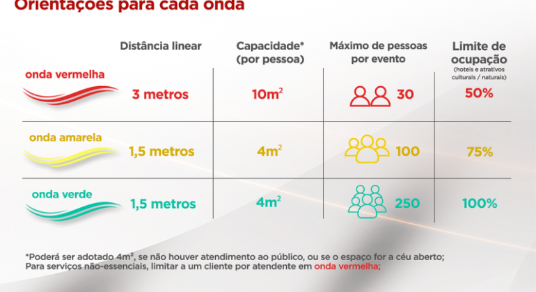 Coronavírus: microrregião de Patos de Minas regride para onda vermelha no Minas Consciente