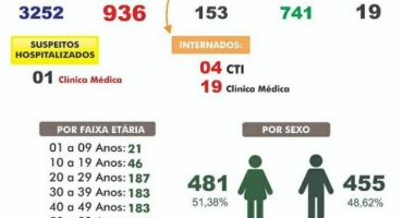 Sobe para 19 o número de mortes causadas pela covid-19 em Carmo do Paranaíba