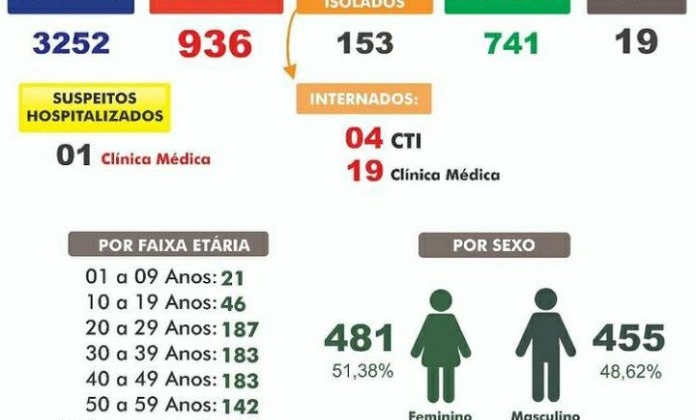 Sobe para 19 o número de mortes causadas pela covid-19 em Carmo do Paranaíba