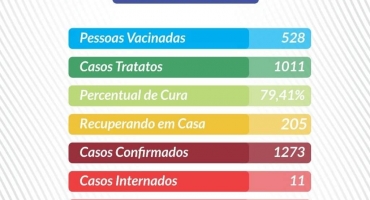 Aumenta o número de mortes suspeitas por COVID-19 em Lagoa Formosa 