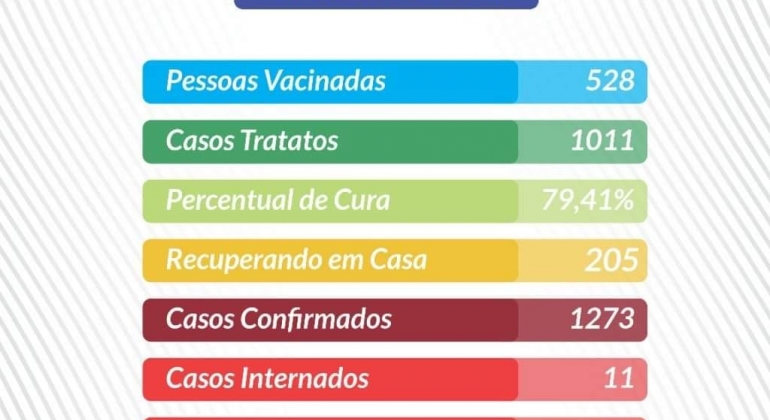 Aumenta o número de mortes suspeitas por COVID-19 em Lagoa Formosa 