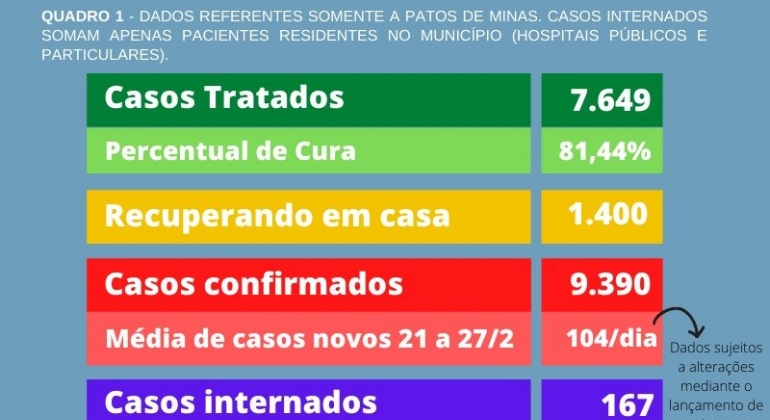 Dados do último boletim epidemiológico de Patos de Minas mostram mais 4 mortes por COVID-19