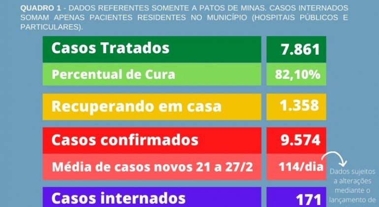 Patos de Minas confirma mais 10 mortes por COVID-19 e 184 novos casos confirmados da doença 