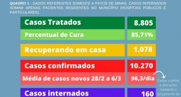 Vigilância em Saúde registra mais 23 óbitos por COVID-19 na cidade de Patos de Minas 