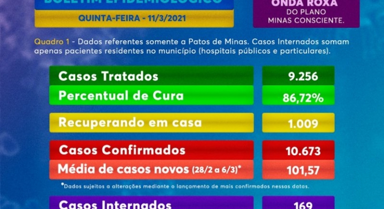 Último Boletim Epidemiológico não registrou mortes por COVID-19 em Patos de Minas