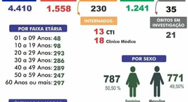 Último Boletim Epidemiológico de Carmo do Paranaíba não registra mortes por COVID-19