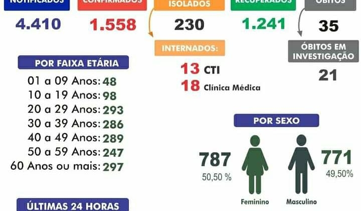 Último Boletim Epidemiológico de Carmo do Paranaíba não registra mortes por COVID-19