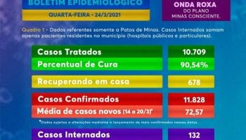 Boletim epidemiológico: mais oito mortes são contabilizadas em Patos de Minas, segundo prefeitura