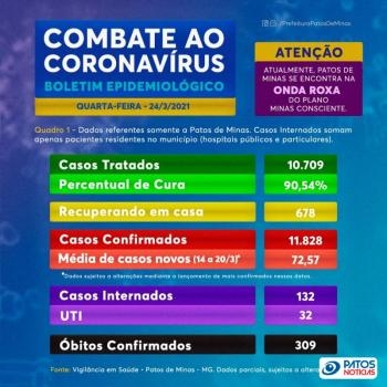 Boletim epidemiológico: mais oito mortes são contabilizadas em Patos de Minas, segundo prefeitura