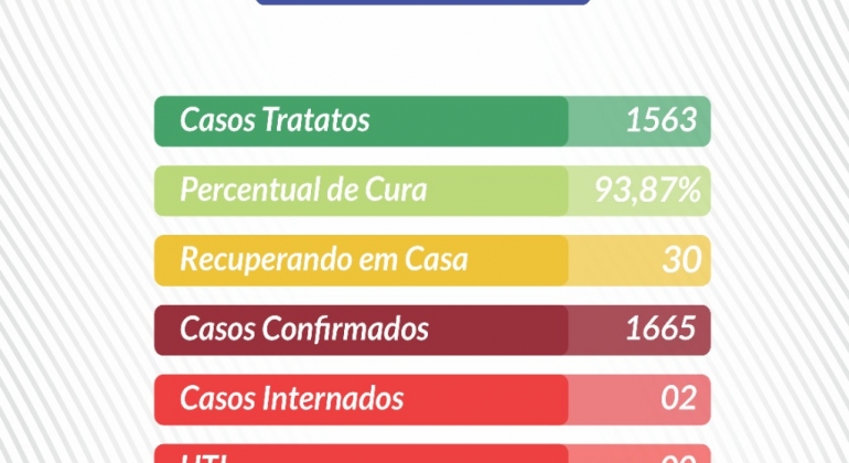 Boa notícia: Lagoa Formosa não tem pacientes internados em UTI’s com COVID-19