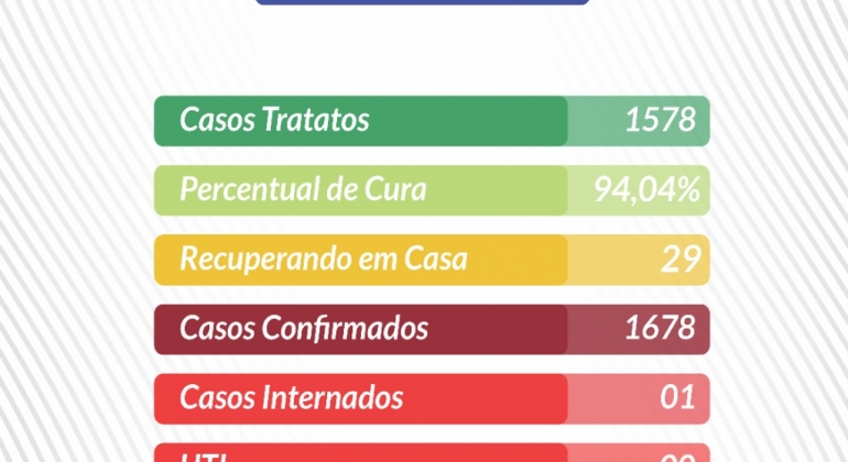 COVID-19: restrições apresentam resultado e Lagoa Formosa está com apenas 1 paciente internado 