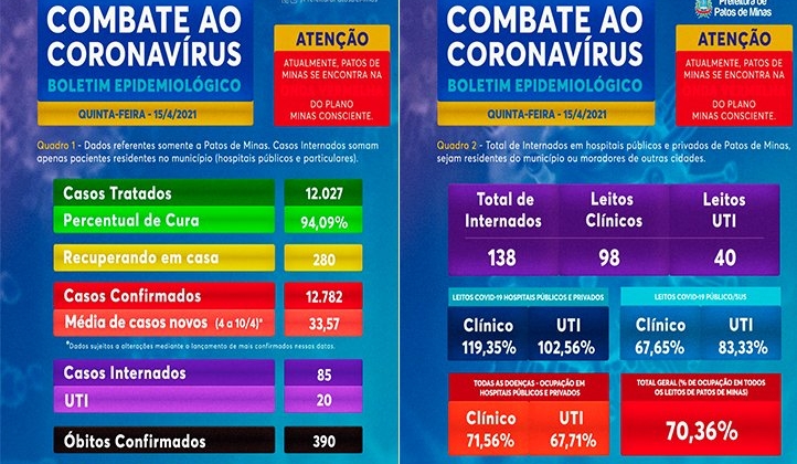 boletim epidemiológico confirma mais 8 mortes em Patos de Minas e 50 novos casos da doença