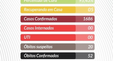 COVID-19: Lagoa Formosa está a mais de uma semana sem registro de contaminados com o novo coronavírus 