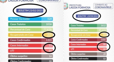 COVID-19: há 60 dias Lagoa Formosa estava com 237 pessoas com a doença; atualmente apenas duas estão com o vírus