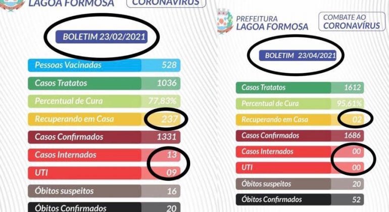 COVID-19: há 60 dias Lagoa Formosa estava com 237 pessoas com a doença; atualmente apenas duas estão com o vírus