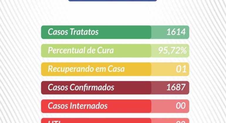 Depois de vários dias Lagoa Formosa volta a registrar caso de COVID-19