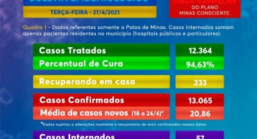 Patos de Minas contabiliza mais 11 mortes por COVID-19 