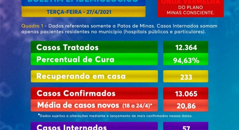 Patos de Minas contabiliza mais 11 mortes por COVID-19 