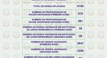 Lagoa Formosa já vacinou 6801 pessoas contra a doença COVID-19