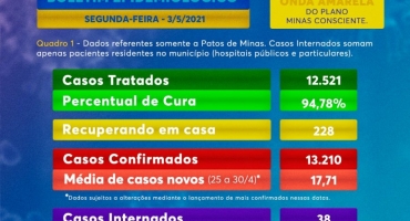 Patos de Minas registra mais 8 óbitos em decorrência da COVID-19