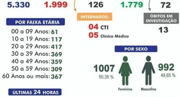 Números da COVID-19 em Carmo do Paranaíba continuam subindo 