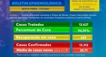 Patos de Minas contabiliza mais três mortes e aumenta as internações por COVID-19 