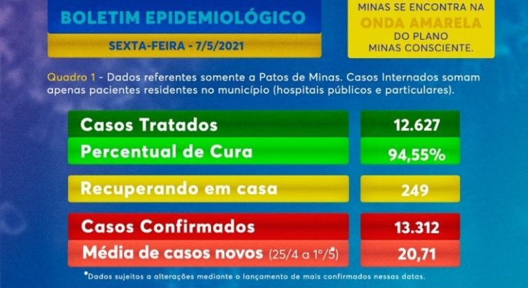 Patos de Minas contabiliza mais três mortes e aumenta as internações por COVID-19 