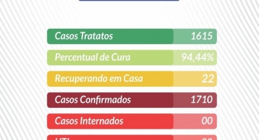 Lagoa Formosa: último boletim epidemiológico aponta que os casos de COVID-19 na cidade aumentaram 