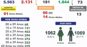  Carmo do Paranaíba apresentou 60 novos casos de COVID nas últimas 72 horas; prefeitura lança novo Decreto 