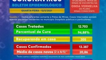 Nova morte e 18 casos de COVID-19 são registrados em Patos de Minas