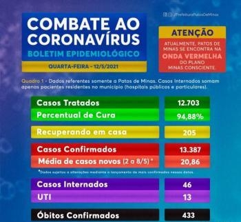 Nova morte e 18 casos de COVID-19 são registrados em Patos de Minas