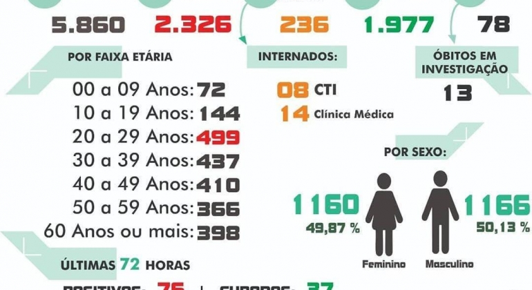 Assustador: número de casos de COVID-19 em Carmo do Paranaíba continua aumentando