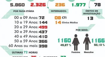 Carmo do Paranaíba continua registrando dezenas de casos de COVID-19 