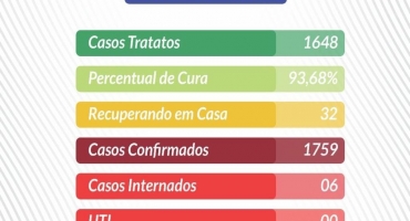 COVID-19: ultimo boletim epidemiológico mostra que Lagoa Formosa está com 6 pacientes internados e 32 recuperando em casa