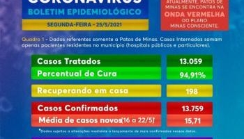 Patos de Minas contabiliza 7 novos óbitos e número de internações por COVID-19 aumentam