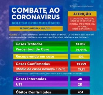 Patos de Minas contabiliza 7 novos óbitos e número de internações por COVID-19 aumentam