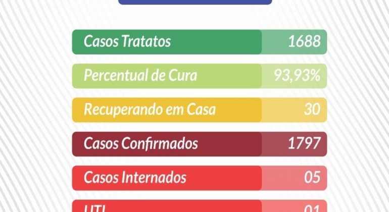 COVID-19: veja os números do último boletim epidemiológico de Lagoa Formosa em relação à doença