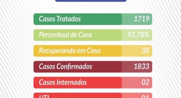 Lagoa Formosa teve 18 pessoas diagnosticadas com COVID-19 no último final de semana