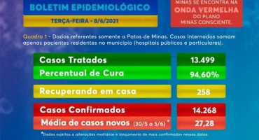 Patos de Minas registra queda nos internados mas situação ainda preocupa