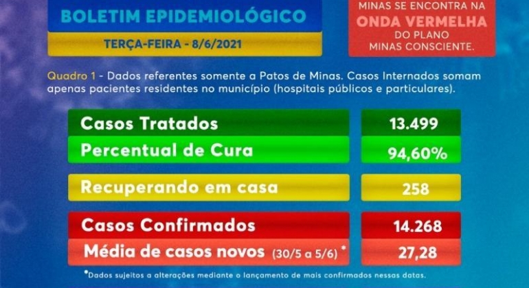 Patos de Minas registra queda nos internados mas situação ainda preocupa