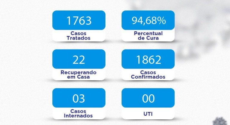 Lagoa Formosa registra mais uma morte em decorrência da COVID-19