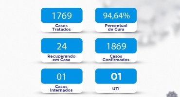 Lagoa Formosa está com dois pacientes internados com COVID-19; um deles em UTI